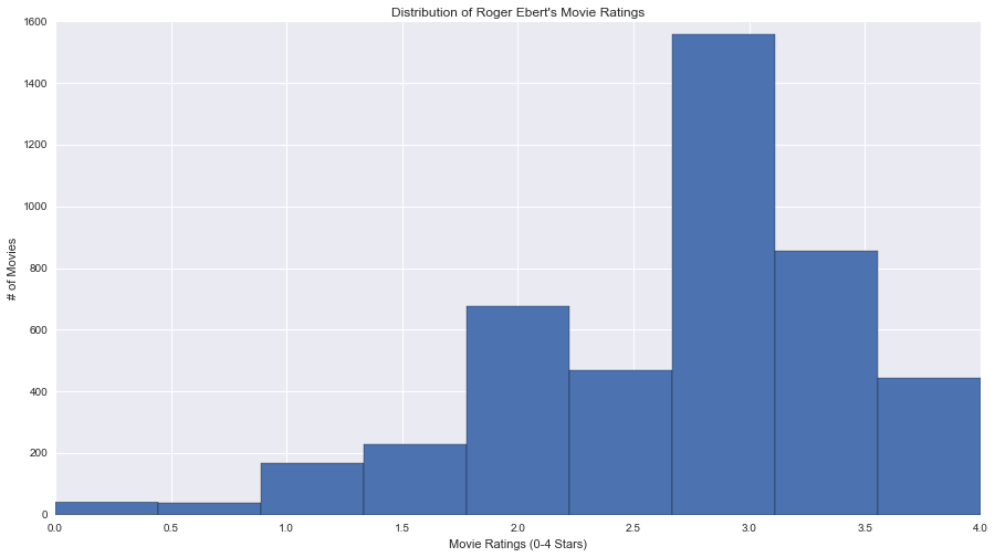 histogram