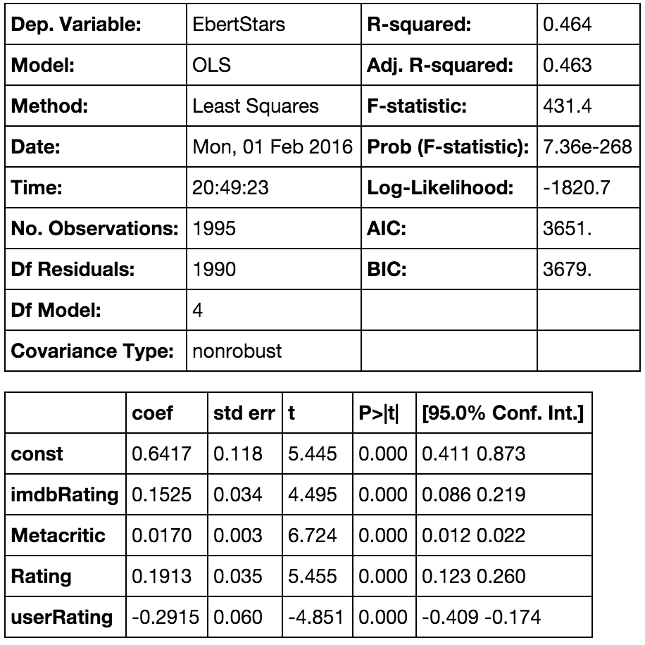 lm with just ratings